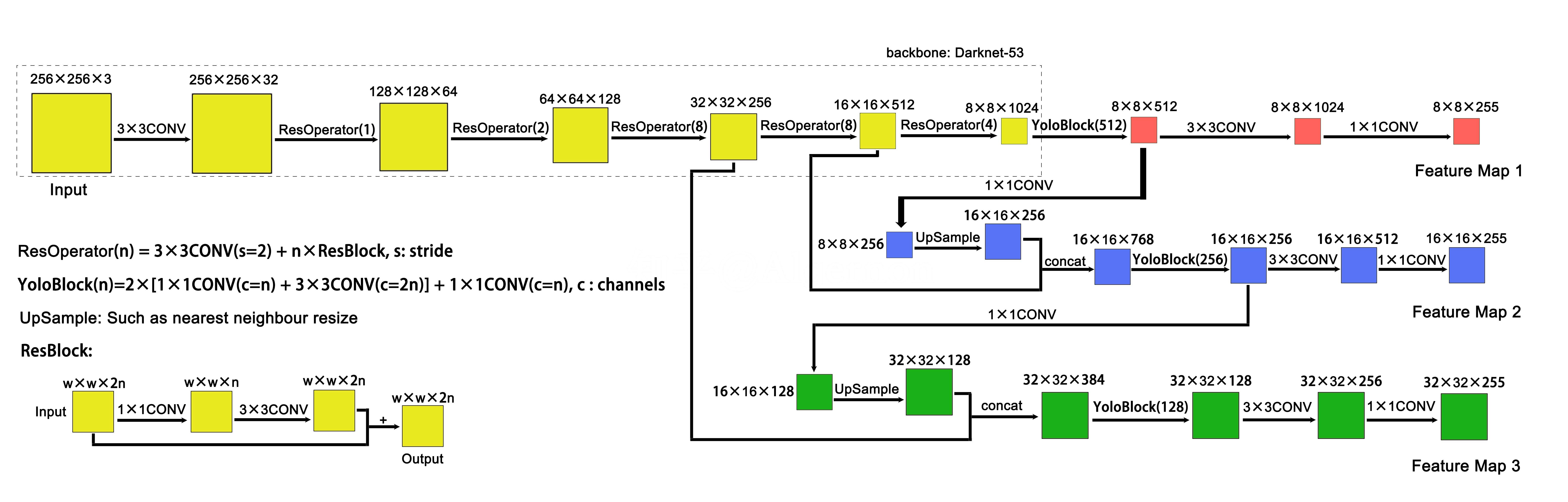 YOLOv3网络架构