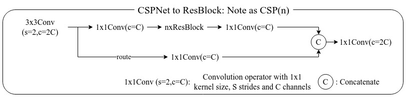 CSPNet to ResBlock detail