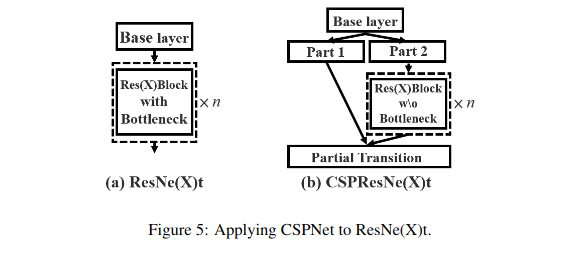 CSPNet to Res(X)Block