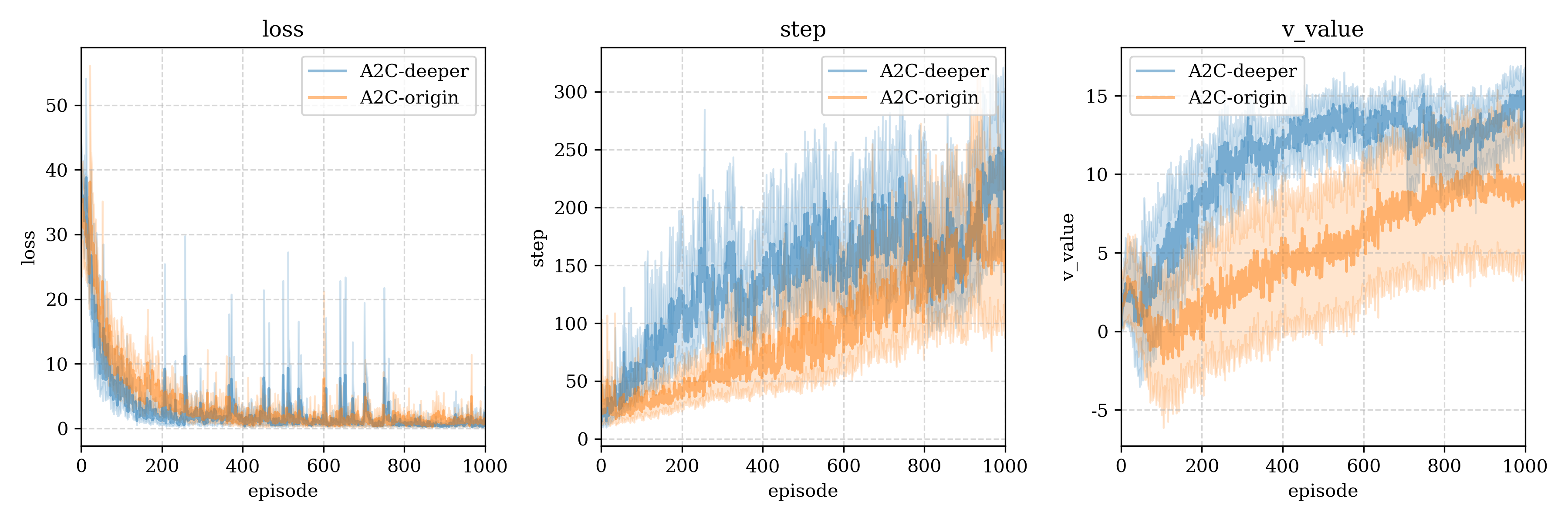 compare origin with deeper model