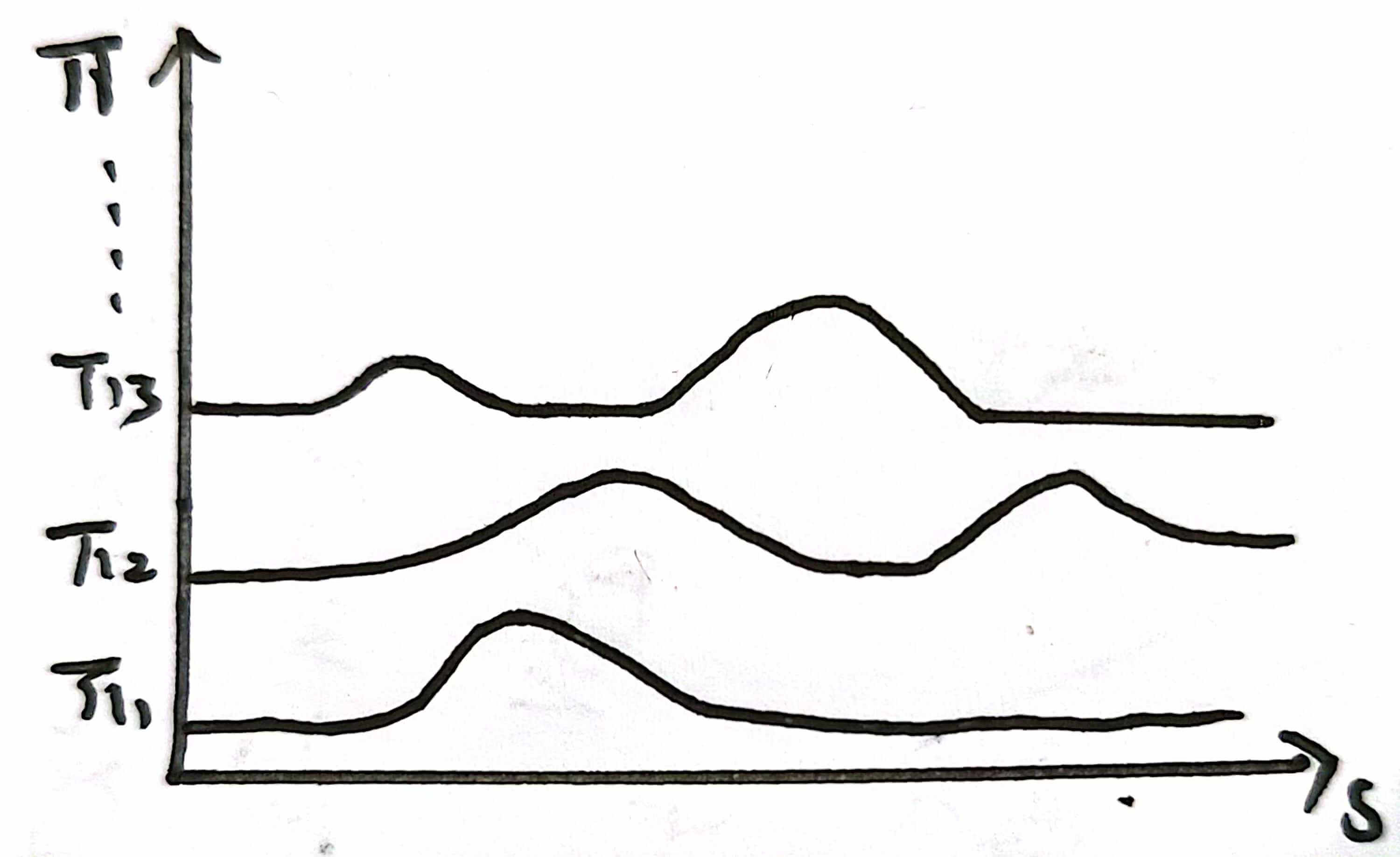Pi和s对应分布的理解