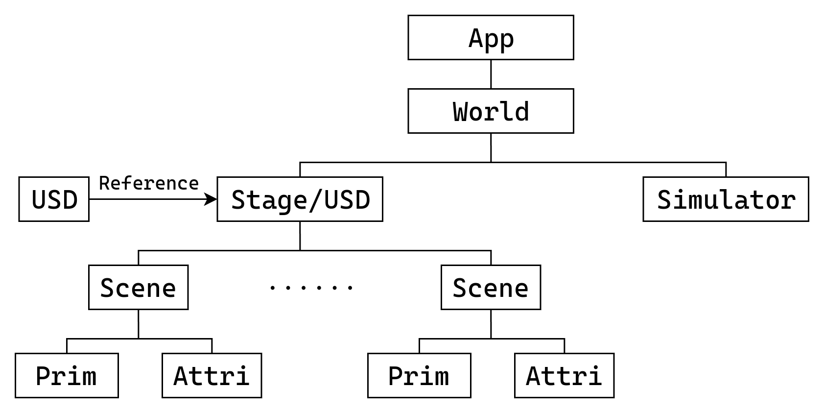 IsaacSim Core API关系图