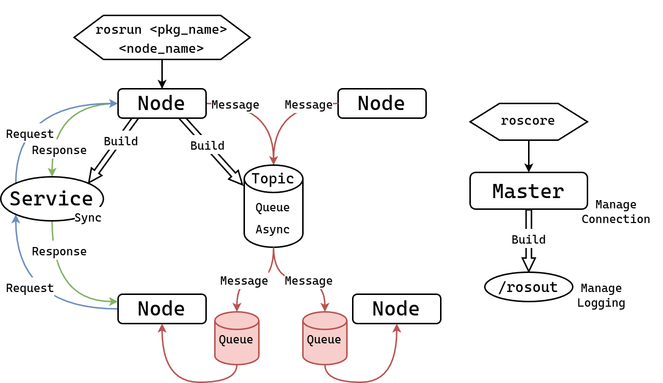 ROS Graph