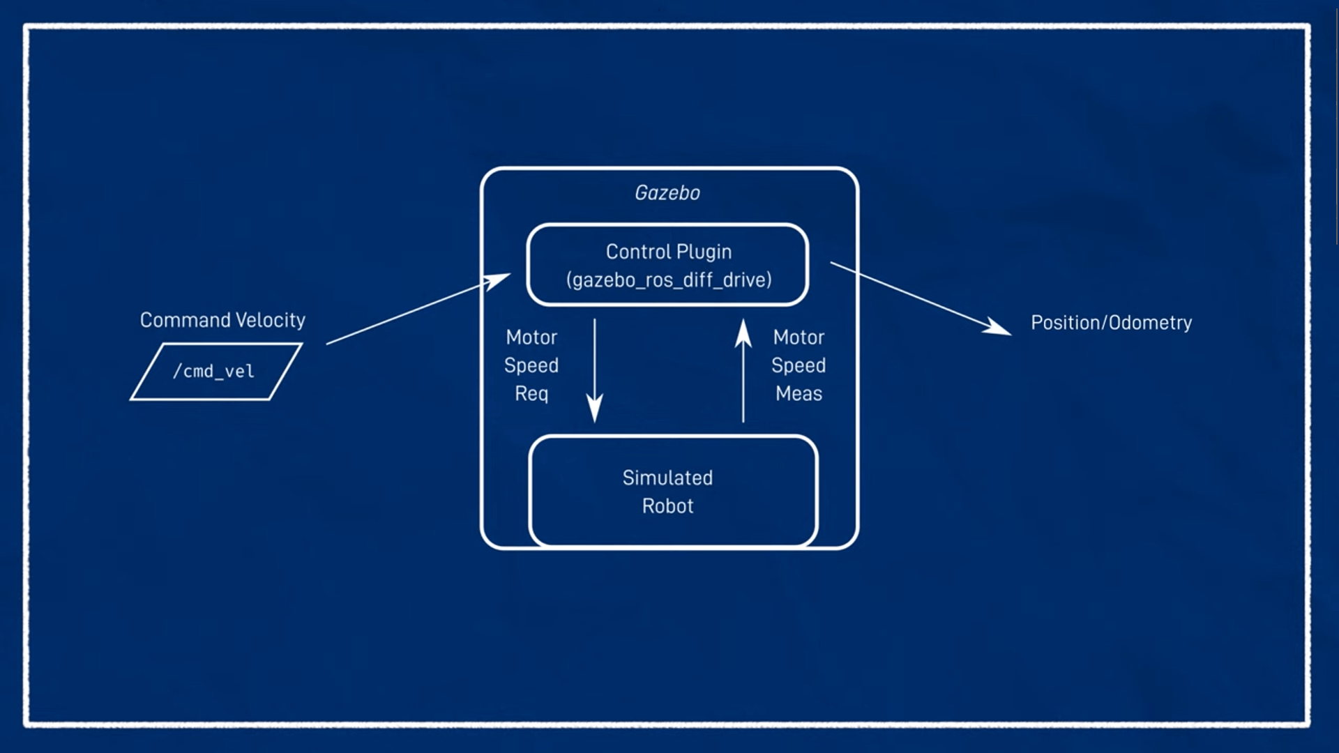 gazebo control插件逻辑