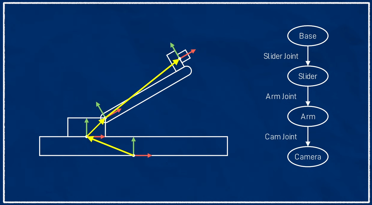 urdf joint and link example