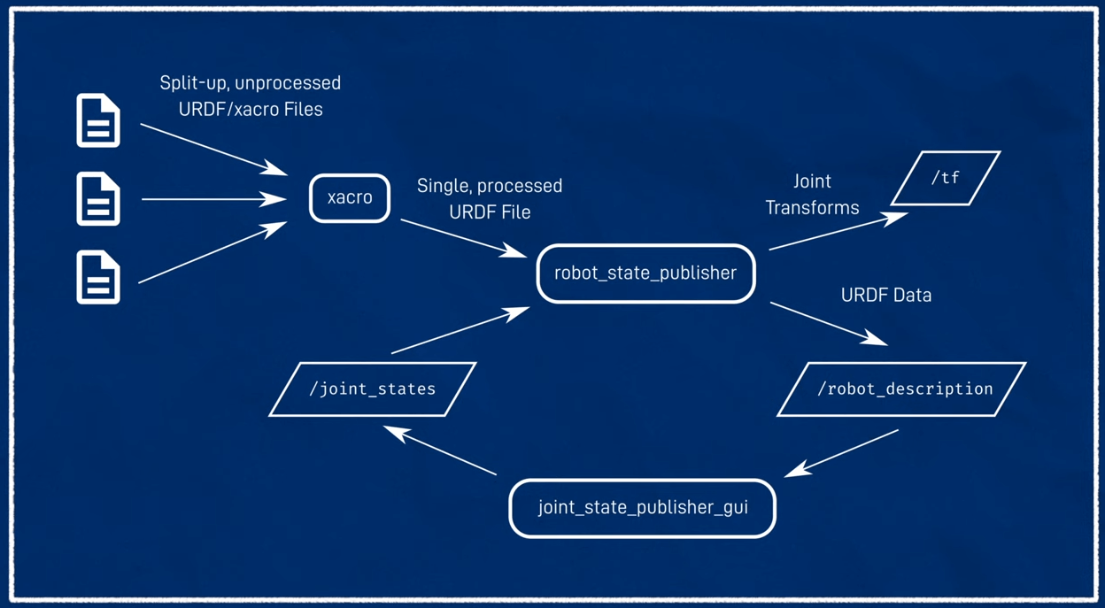 URDF robot state publisher struct )